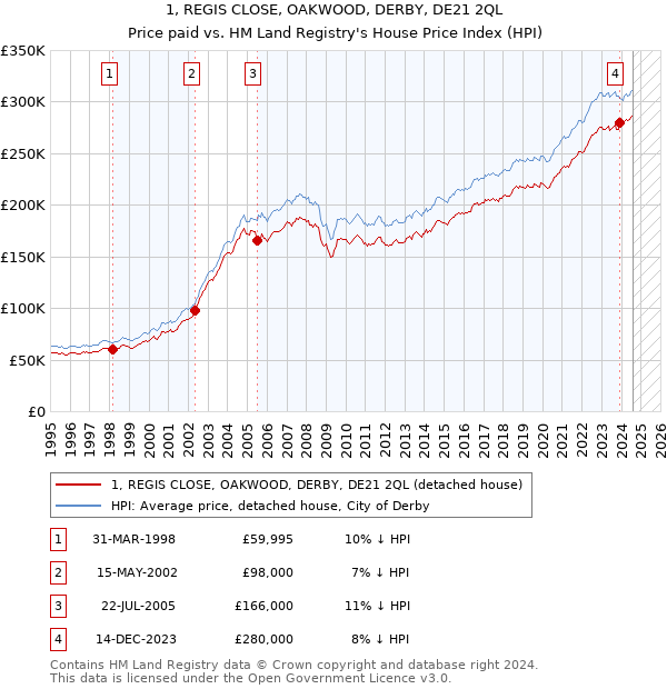 1, REGIS CLOSE, OAKWOOD, DERBY, DE21 2QL: Price paid vs HM Land Registry's House Price Index