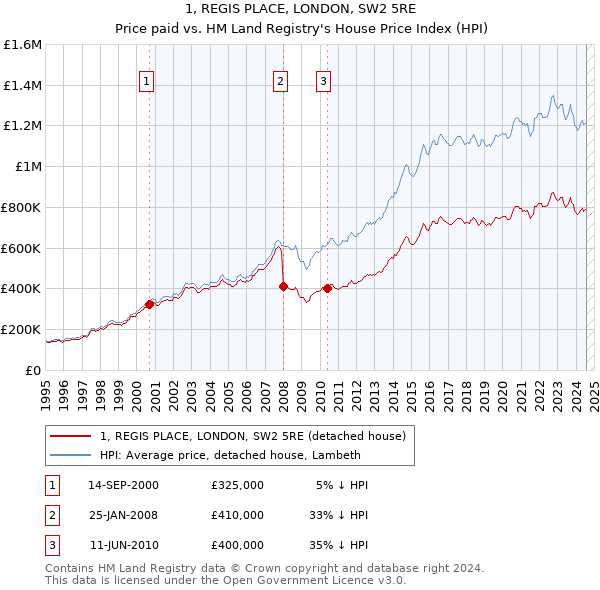 1, REGIS PLACE, LONDON, SW2 5RE: Price paid vs HM Land Registry's House Price Index