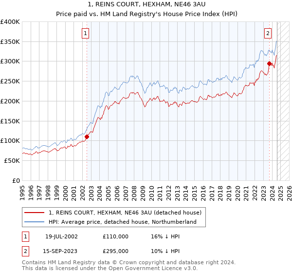 1, REINS COURT, HEXHAM, NE46 3AU: Price paid vs HM Land Registry's House Price Index