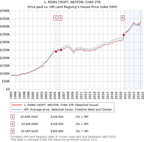 1, REINS CROFT, NESTON, CH64 3TR: Price paid vs HM Land Registry's House Price Index