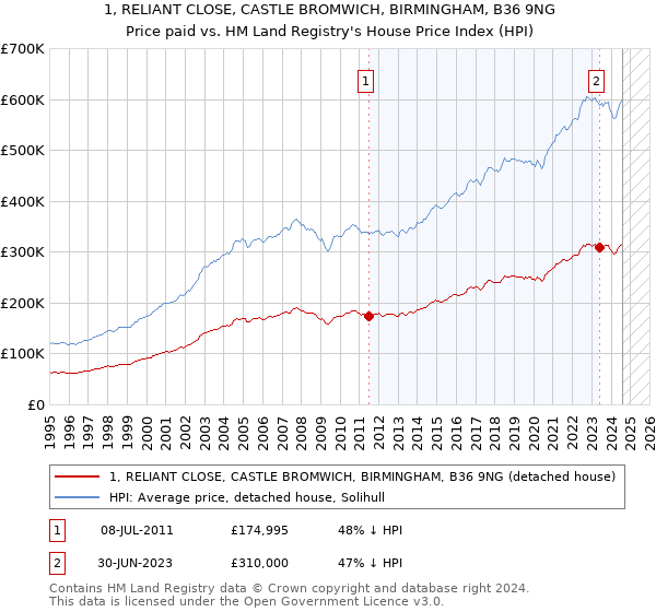 1, RELIANT CLOSE, CASTLE BROMWICH, BIRMINGHAM, B36 9NG: Price paid vs HM Land Registry's House Price Index