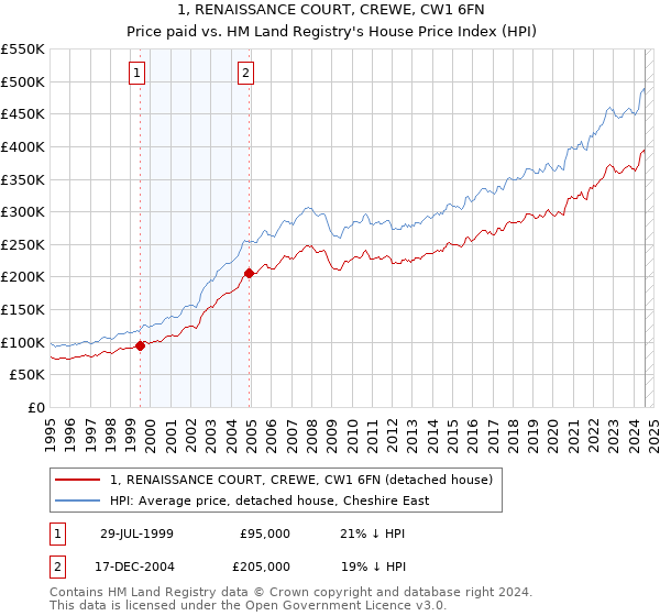 1, RENAISSANCE COURT, CREWE, CW1 6FN: Price paid vs HM Land Registry's House Price Index