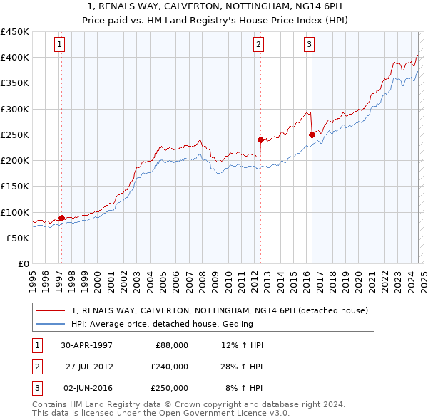 1, RENALS WAY, CALVERTON, NOTTINGHAM, NG14 6PH: Price paid vs HM Land Registry's House Price Index