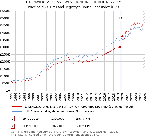 1, RENWICK PARK EAST, WEST RUNTON, CROMER, NR27 9LY: Price paid vs HM Land Registry's House Price Index