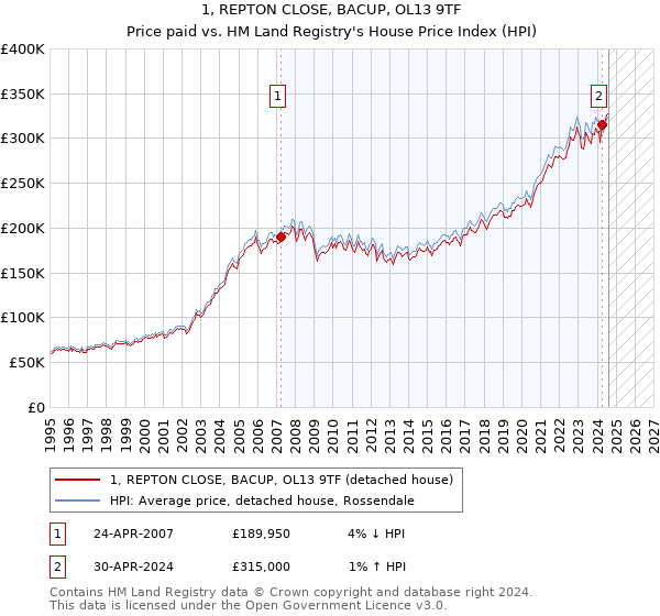 1, REPTON CLOSE, BACUP, OL13 9TF: Price paid vs HM Land Registry's House Price Index