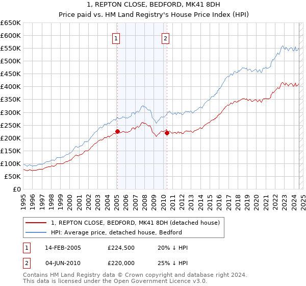 1, REPTON CLOSE, BEDFORD, MK41 8DH: Price paid vs HM Land Registry's House Price Index