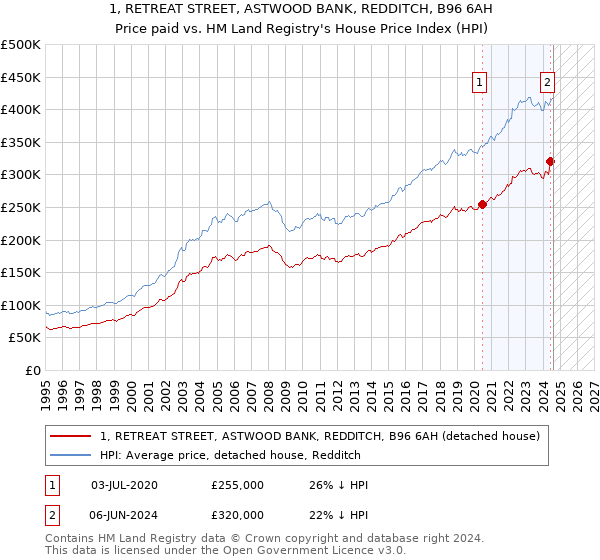 1, RETREAT STREET, ASTWOOD BANK, REDDITCH, B96 6AH: Price paid vs HM Land Registry's House Price Index