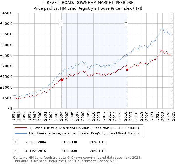 1, REVELL ROAD, DOWNHAM MARKET, PE38 9SE: Price paid vs HM Land Registry's House Price Index