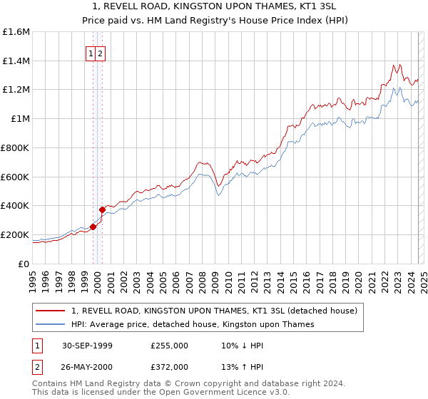 1, REVELL ROAD, KINGSTON UPON THAMES, KT1 3SL: Price paid vs HM Land Registry's House Price Index