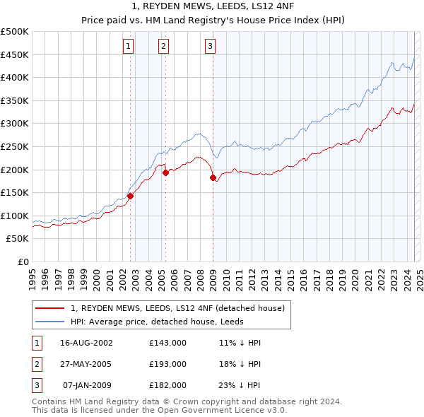 1, REYDEN MEWS, LEEDS, LS12 4NF: Price paid vs HM Land Registry's House Price Index