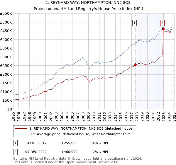 1, REYNARD WAY, NORTHAMPTON, NN2 8QS: Price paid vs HM Land Registry's House Price Index