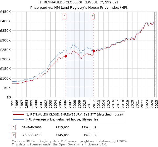 1, REYNAULDS CLOSE, SHREWSBURY, SY2 5YT: Price paid vs HM Land Registry's House Price Index