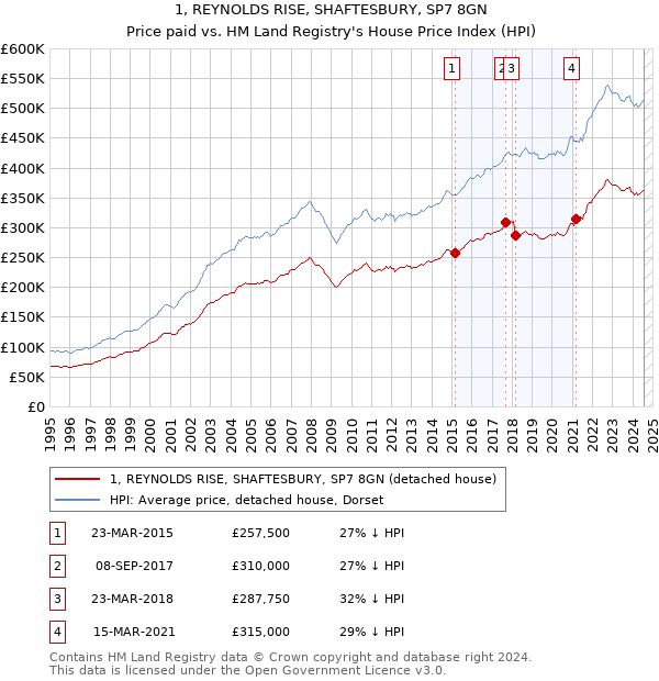 1, REYNOLDS RISE, SHAFTESBURY, SP7 8GN: Price paid vs HM Land Registry's House Price Index