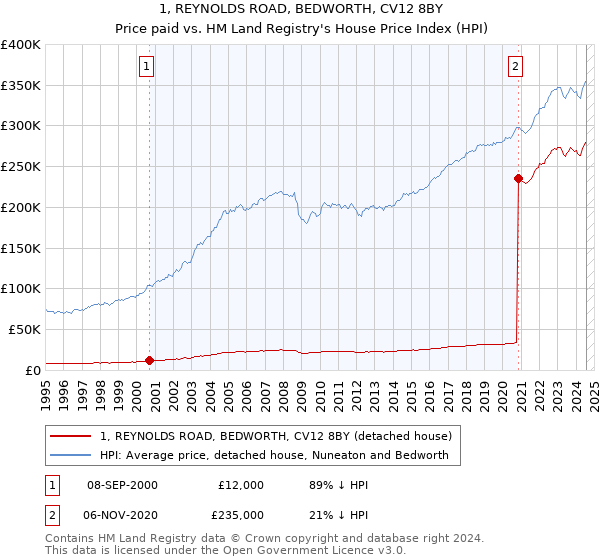 1, REYNOLDS ROAD, BEDWORTH, CV12 8BY: Price paid vs HM Land Registry's House Price Index