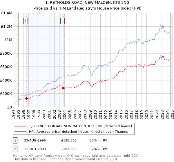 1, REYNOLDS ROAD, NEW MALDEN, KT3 5NG: Price paid vs HM Land Registry's House Price Index