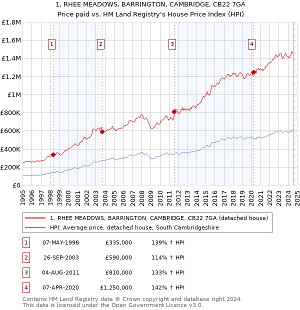 1, RHEE MEADOWS, BARRINGTON, CAMBRIDGE, CB22 7GA: Price paid vs HM Land Registry's House Price Index