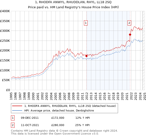 1, RHODFA ANWYL, RHUDDLAN, RHYL, LL18 2SQ: Price paid vs HM Land Registry's House Price Index