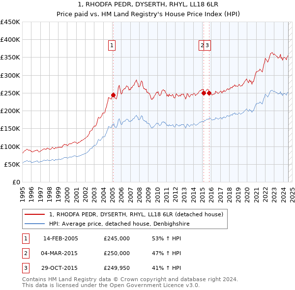 1, RHODFA PEDR, DYSERTH, RHYL, LL18 6LR: Price paid vs HM Land Registry's House Price Index