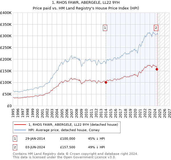 1, RHOS FAWR, ABERGELE, LL22 9YH: Price paid vs HM Land Registry's House Price Index