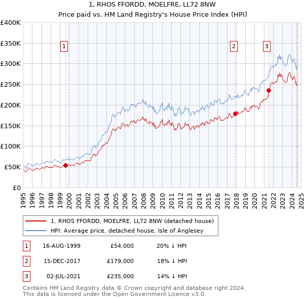 1, RHOS FFORDD, MOELFRE, LL72 8NW: Price paid vs HM Land Registry's House Price Index