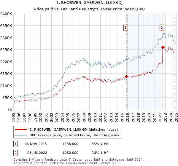 1, RHOSWEN, GAERWEN, LL60 6DJ: Price paid vs HM Land Registry's House Price Index