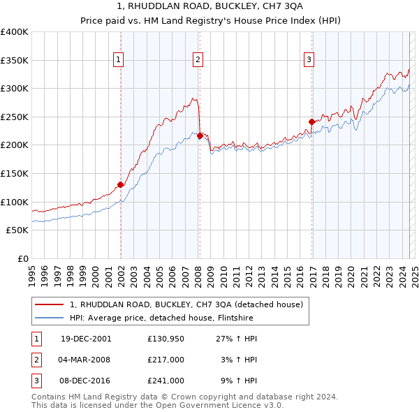 1, RHUDDLAN ROAD, BUCKLEY, CH7 3QA: Price paid vs HM Land Registry's House Price Index