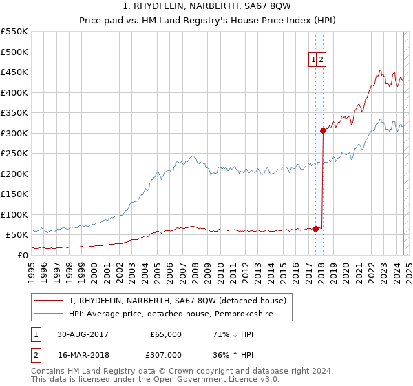 1, RHYDFELIN, NARBERTH, SA67 8QW: Price paid vs HM Land Registry's House Price Index