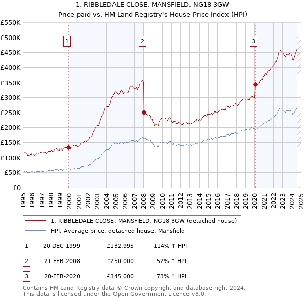 1, RIBBLEDALE CLOSE, MANSFIELD, NG18 3GW: Price paid vs HM Land Registry's House Price Index