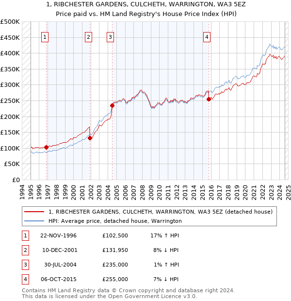 1, RIBCHESTER GARDENS, CULCHETH, WARRINGTON, WA3 5EZ: Price paid vs HM Land Registry's House Price Index