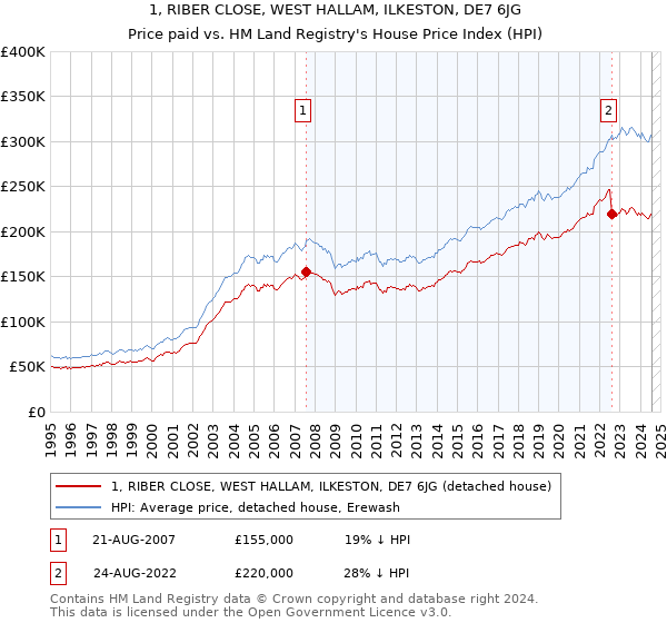 1, RIBER CLOSE, WEST HALLAM, ILKESTON, DE7 6JG: Price paid vs HM Land Registry's House Price Index