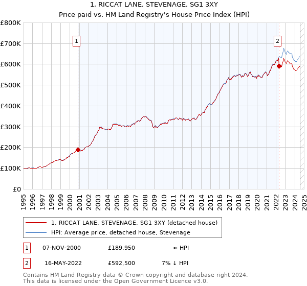 1, RICCAT LANE, STEVENAGE, SG1 3XY: Price paid vs HM Land Registry's House Price Index