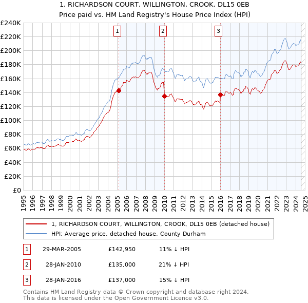 1, RICHARDSON COURT, WILLINGTON, CROOK, DL15 0EB: Price paid vs HM Land Registry's House Price Index