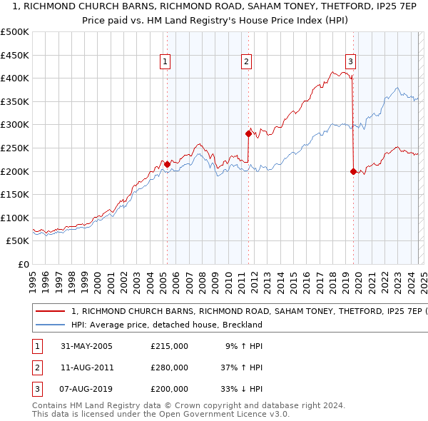 1, RICHMOND CHURCH BARNS, RICHMOND ROAD, SAHAM TONEY, THETFORD, IP25 7EP: Price paid vs HM Land Registry's House Price Index