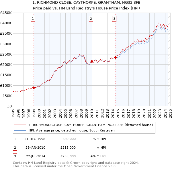 1, RICHMOND CLOSE, CAYTHORPE, GRANTHAM, NG32 3FB: Price paid vs HM Land Registry's House Price Index