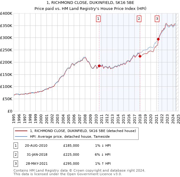 1, RICHMOND CLOSE, DUKINFIELD, SK16 5BE: Price paid vs HM Land Registry's House Price Index