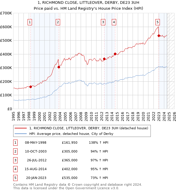 1, RICHMOND CLOSE, LITTLEOVER, DERBY, DE23 3UH: Price paid vs HM Land Registry's House Price Index