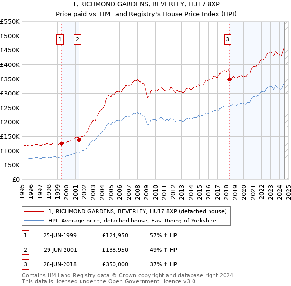 1, RICHMOND GARDENS, BEVERLEY, HU17 8XP: Price paid vs HM Land Registry's House Price Index