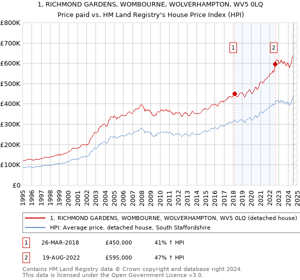 1, RICHMOND GARDENS, WOMBOURNE, WOLVERHAMPTON, WV5 0LQ: Price paid vs HM Land Registry's House Price Index