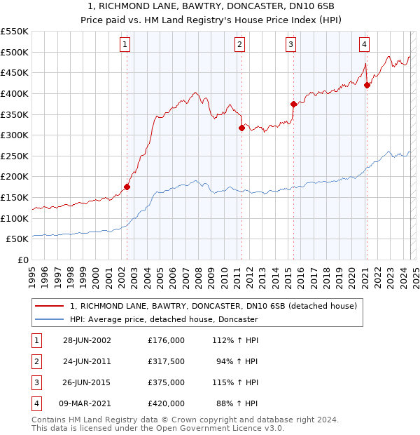 1, RICHMOND LANE, BAWTRY, DONCASTER, DN10 6SB: Price paid vs HM Land Registry's House Price Index