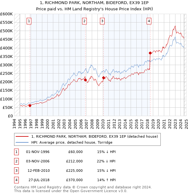 1, RICHMOND PARK, NORTHAM, BIDEFORD, EX39 1EP: Price paid vs HM Land Registry's House Price Index