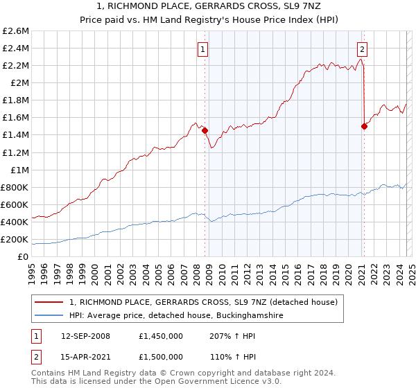 1, RICHMOND PLACE, GERRARDS CROSS, SL9 7NZ: Price paid vs HM Land Registry's House Price Index