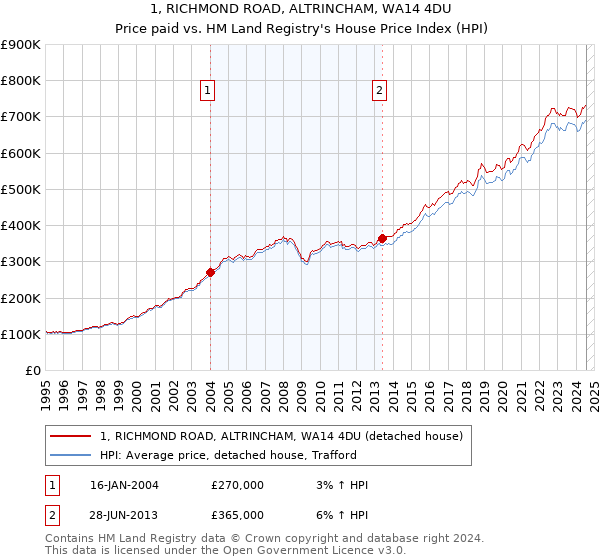 1, RICHMOND ROAD, ALTRINCHAM, WA14 4DU: Price paid vs HM Land Registry's House Price Index