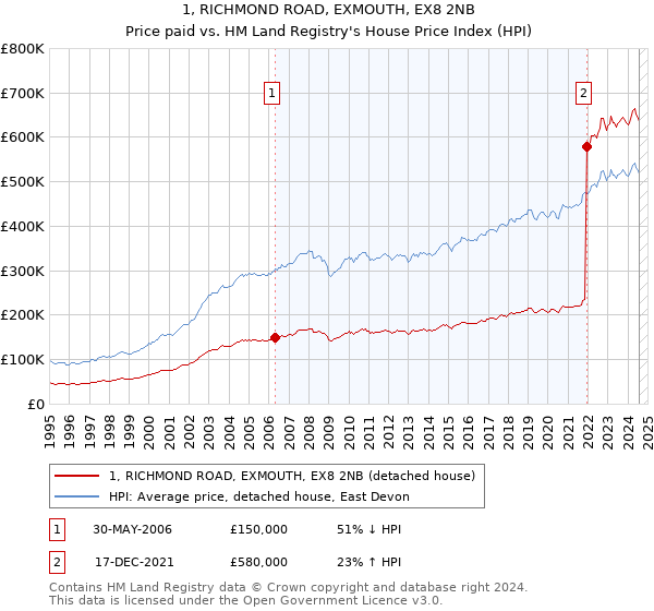 1, RICHMOND ROAD, EXMOUTH, EX8 2NB: Price paid vs HM Land Registry's House Price Index