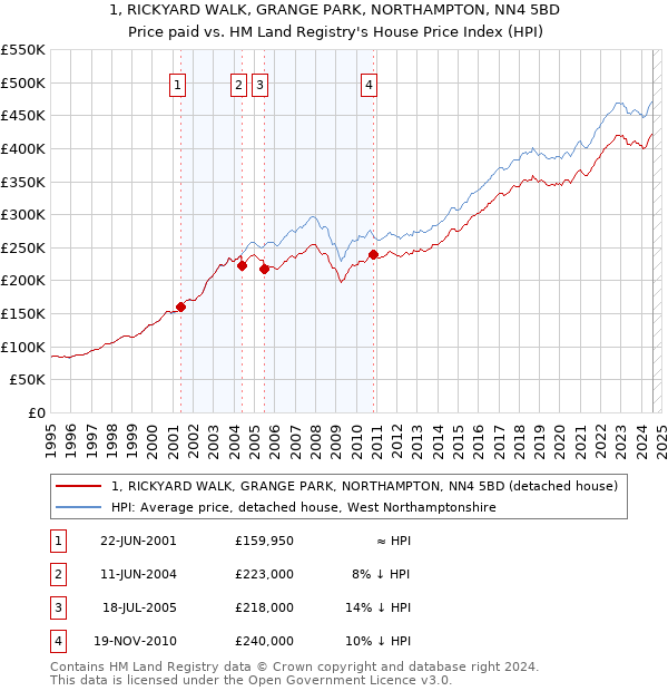 1, RICKYARD WALK, GRANGE PARK, NORTHAMPTON, NN4 5BD: Price paid vs HM Land Registry's House Price Index