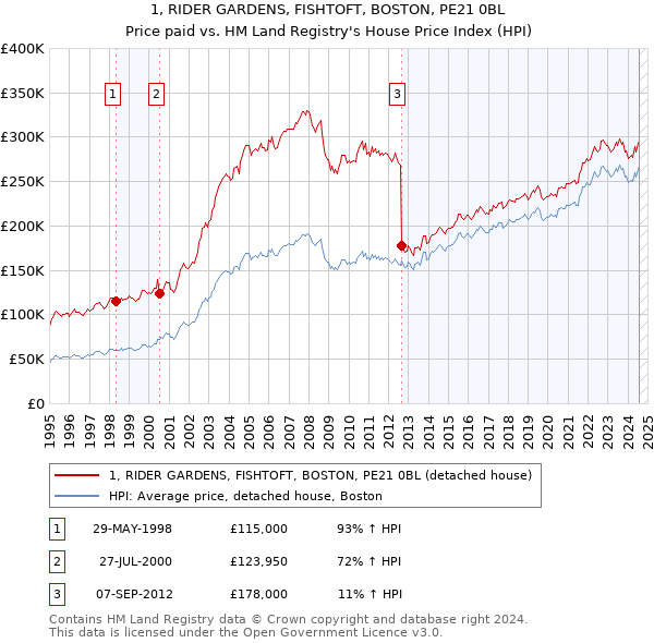 1, RIDER GARDENS, FISHTOFT, BOSTON, PE21 0BL: Price paid vs HM Land Registry's House Price Index