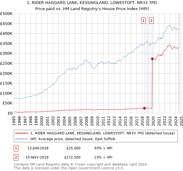 1, RIDER HAGGARD LANE, KESSINGLAND, LOWESTOFT, NR33 7PD: Price paid vs HM Land Registry's House Price Index