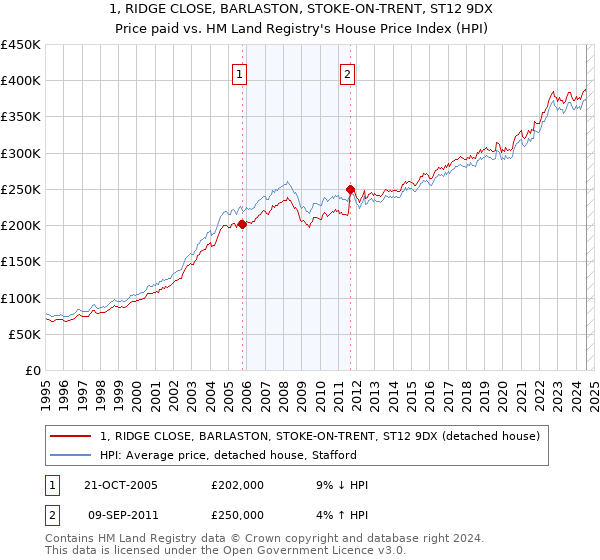 1, RIDGE CLOSE, BARLASTON, STOKE-ON-TRENT, ST12 9DX: Price paid vs HM Land Registry's House Price Index