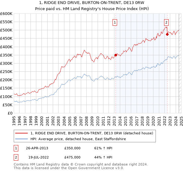 1, RIDGE END DRIVE, BURTON-ON-TRENT, DE13 0RW: Price paid vs HM Land Registry's House Price Index