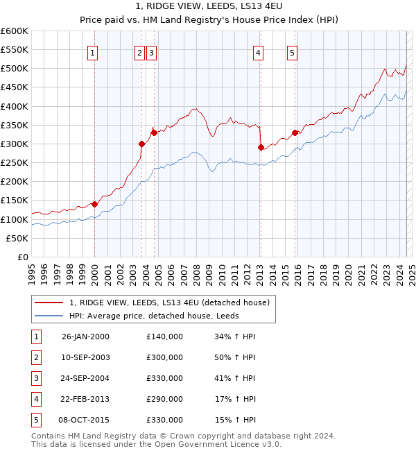 1, RIDGE VIEW, LEEDS, LS13 4EU: Price paid vs HM Land Registry's House Price Index