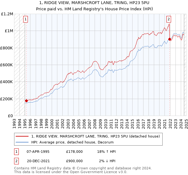 1, RIDGE VIEW, MARSHCROFT LANE, TRING, HP23 5PU: Price paid vs HM Land Registry's House Price Index